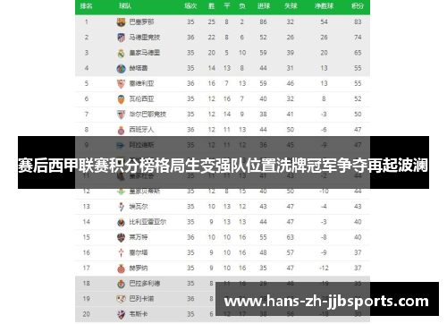 赛后西甲联赛积分榜格局生变强队位置洗牌冠军争夺再起波澜 赛后西甲联赛积分榜格局生变强队位置洗牌冠军争夺再起波澜